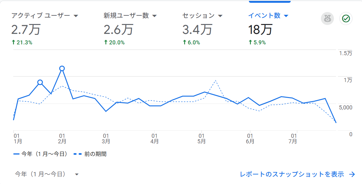アナリティクスデータ