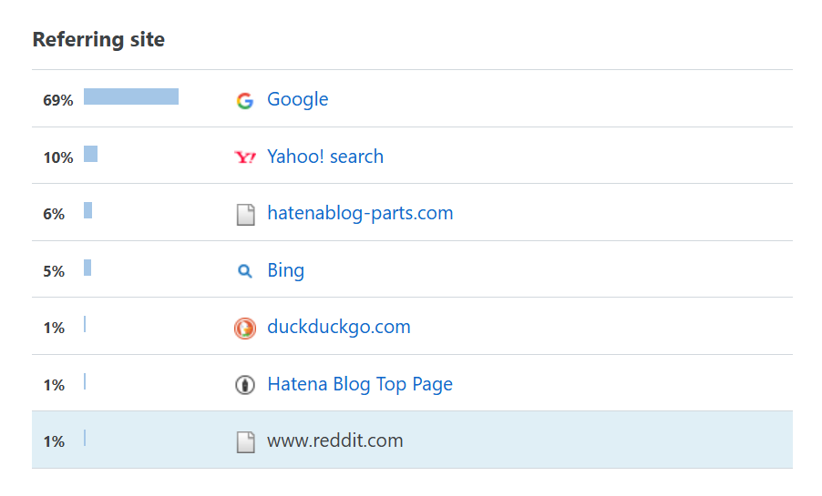 Redditの使い方