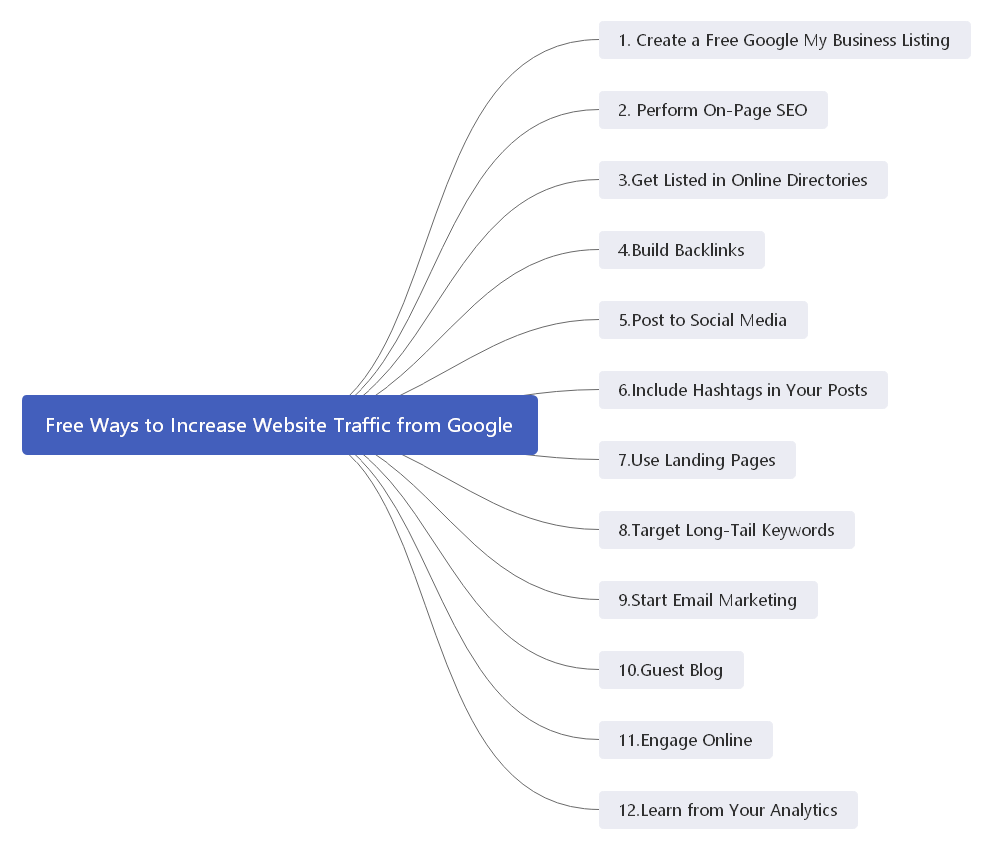 Free Ways to Increase Website Traffic from Google