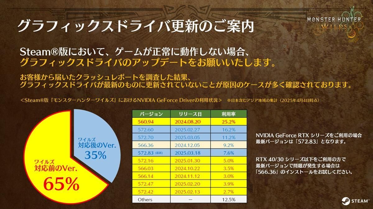 モンハンワイルズ】RTX40シリーズの安定版？「566.36」から最新版