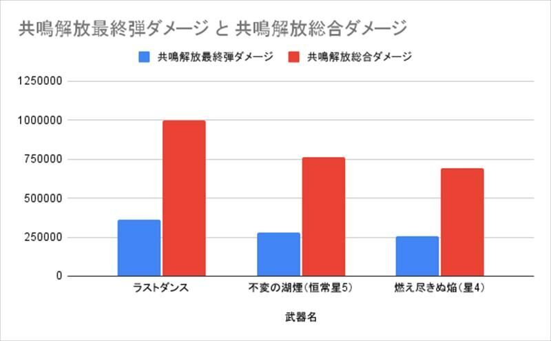 鳴潮　カルロッタ　グラフ　火力