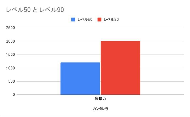 鳴潮　カンタレラ　ステータス