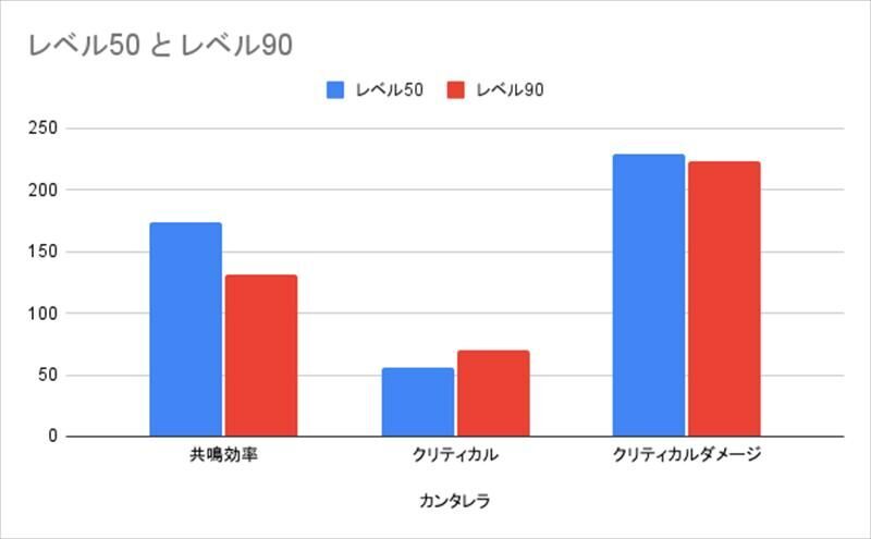 鳴潮　カンタレラ　ステータス