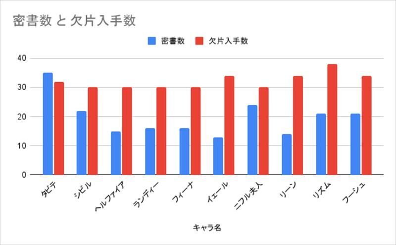 デナアビ　キャラ　グラフ