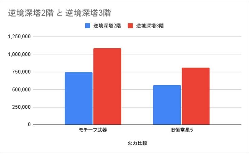 鳴潮 エイメス モチーフと恒常火力比較グラフ