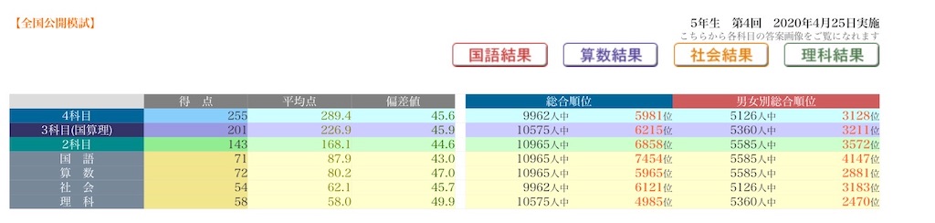 日能研 全国公開模試テスト 4 25 結果 日能研で伸び代に期待