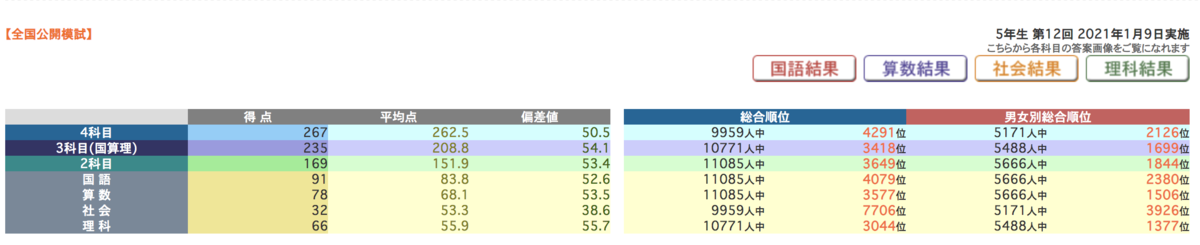 日能研 全国公開模試の結果発表 ぴーたろう 2019年5月6日 効率厨 オレ の考えた最強の中学受験ブログ