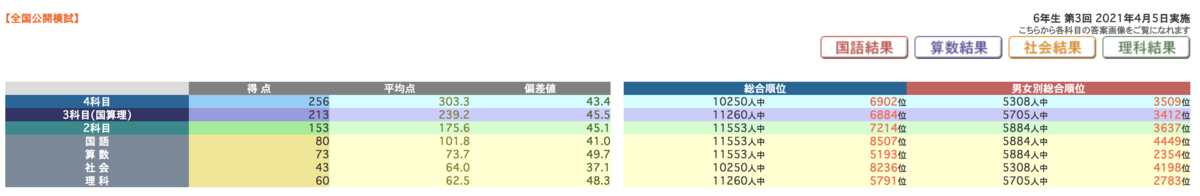 日能研 全国公開模試テスト 4/5 結果 - 中学受験からの伸び代に