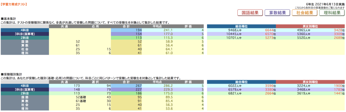 日能研 学習力育成テスト 6/13 結果 - 中学受験からの伸び代に期待☆