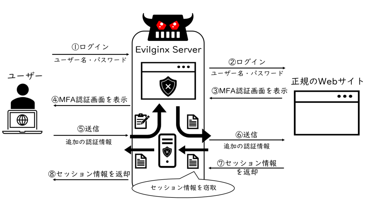 Evilgophishの検証 - あるもりすぶろぐ