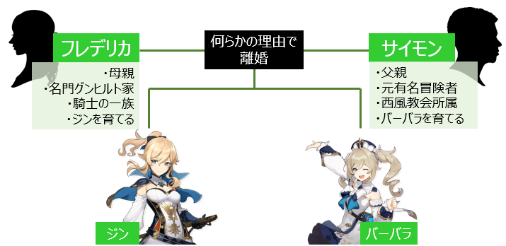 原神 キャラ考察 ジン 家系と秘密 家系図付き ネタバレ注意 Aroe Game Blog
