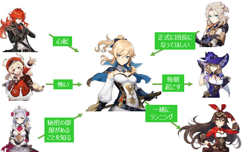 原神 キャラ考察 ジン 家系と秘密 家系図付き ネタバレ注意 Aroe Game Blog