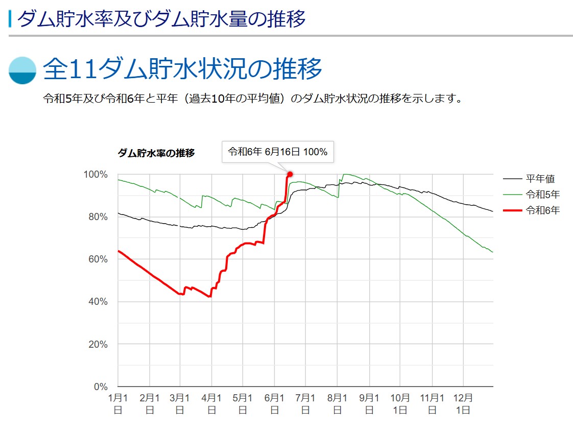 沖縄 貯水 率