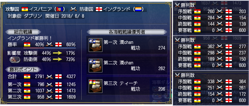 2018年6月 Eosダブリン大海戦結果