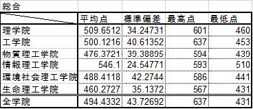 受験生向け】東工大2021年度入試調査 - 東工大入試調査2021