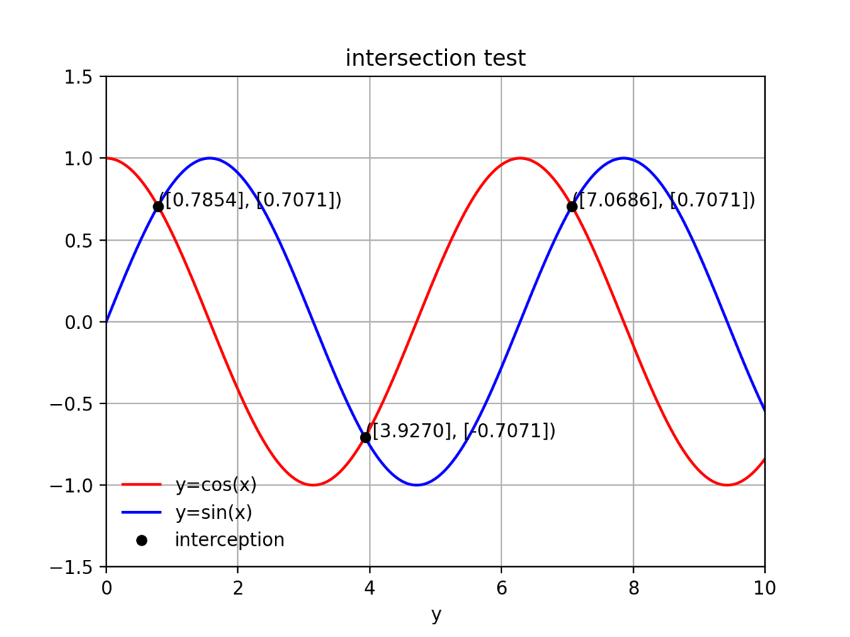 Python3 Matplotlib で交点を表示したい:交点近似しよう - よし呟こう