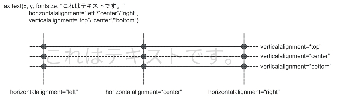 水平位置と垂直位置。horizontalalignmentで水平方向を、verticalalignmentで垂直方向を指定。