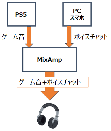 Ps4 Ps5 Astro Mixamp Pro Trとpc スマホでdiscord 図で解説 Ayataの Ps4 Ps5 Astro Mixamp Pro Trとpc スマホでdiscord 図で解説 Ayataの