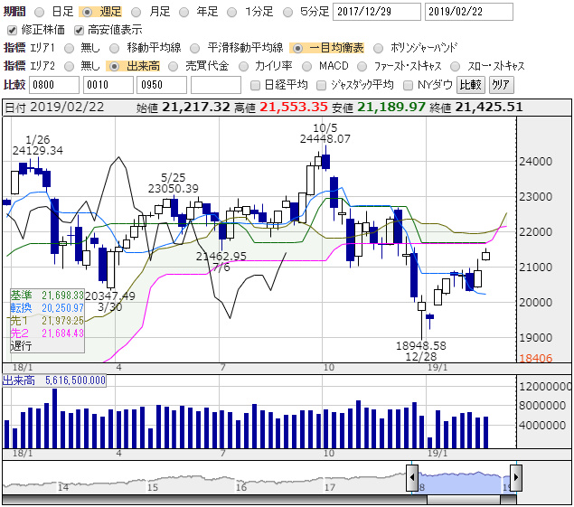 日経平均 週足