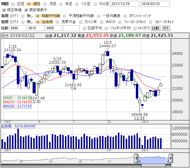 日経平均 週足