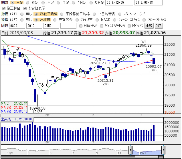 日経平均　テクニカル分析　景気後退