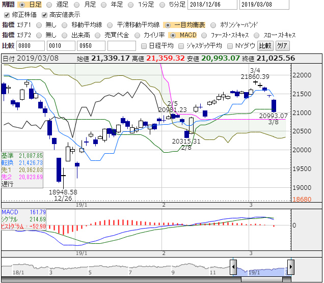 日経平均　テクニカル分析　景気後退