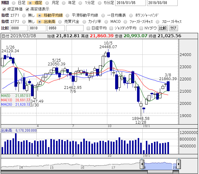 日経平均　テクニカル分析　世界同時株安