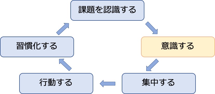 第1章 自分を成長させる力 課題を意識する 医療の現場で求められる 統率力