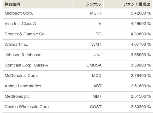 銘柄分析 米国増配株式 Etf Vig べいかぶ Beikoku Stock S Blog