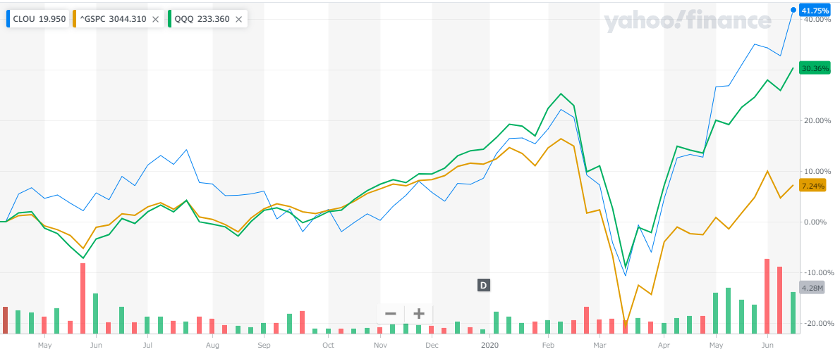 QQQを超えるリターン! ご存知？ クラウドETF CLOU べいかぶ BEIKOKU_STOCK’s blog