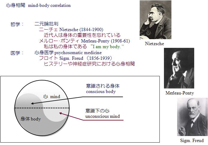 心身相関について分かりやすく解説 文系の雑学 豆知識