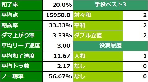 アイドル雀士をつくっちゃおう♡ - SSSG攻略日記