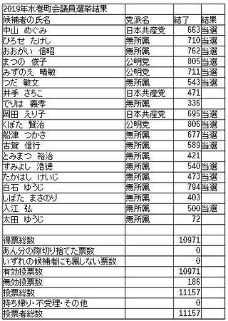 町議選結果(1)