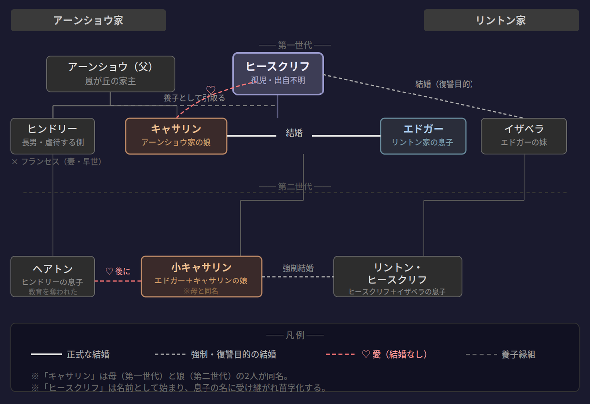 嵐が丘　家系図 構成