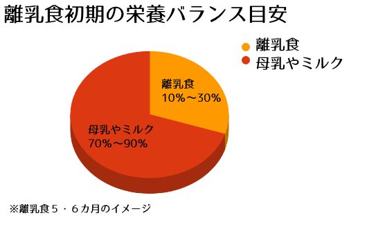 離乳食初期の母乳とミルクのバランスについて