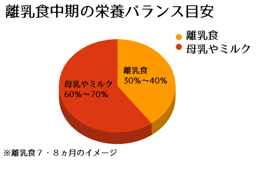 離乳食中期の母乳とミルクのバランスについて