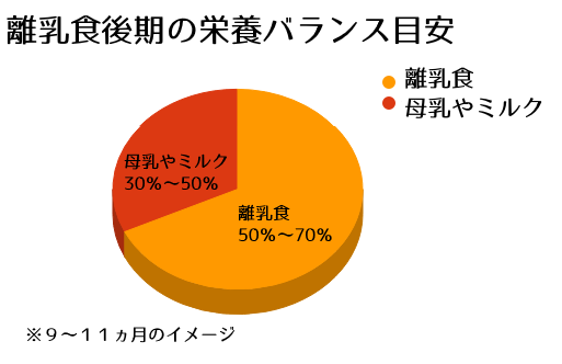 離乳食後期の母乳とミルクのバランスについて