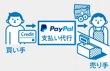 paypalの仕組みイメージ