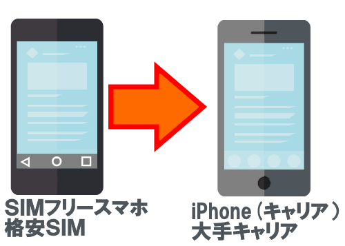 MVNOをSIMフリーで運用からキャリアのiPhoneに替えた利点一覧