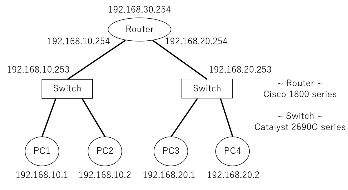 ネットワーク初心者のネットワーク構築（1） - B3rryの独り言