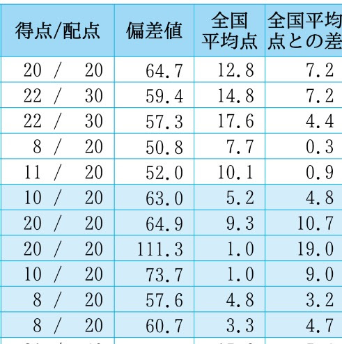 数学偏差値111.3