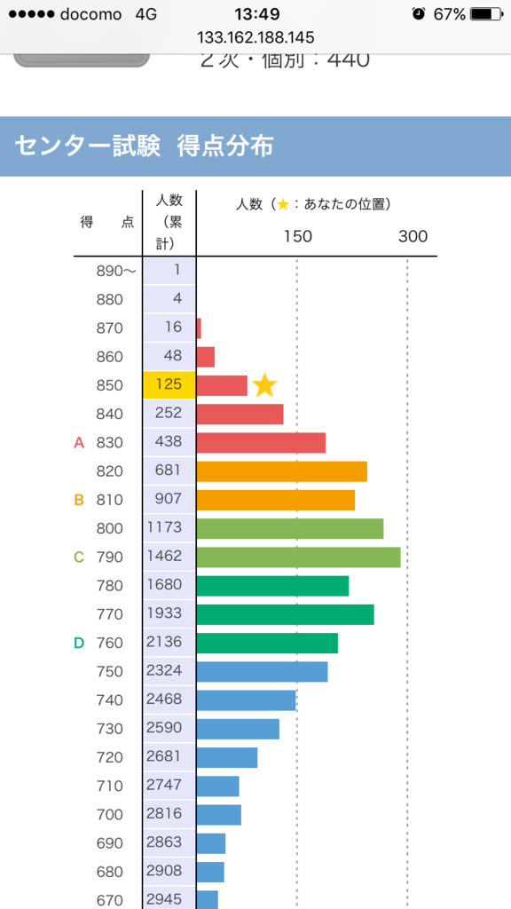 河合塾東京大学センター分布
