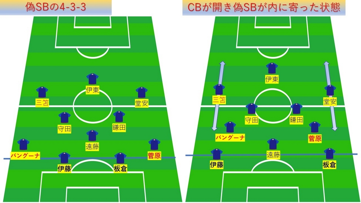 4-3-3から3-2-4-1へのシステム変更