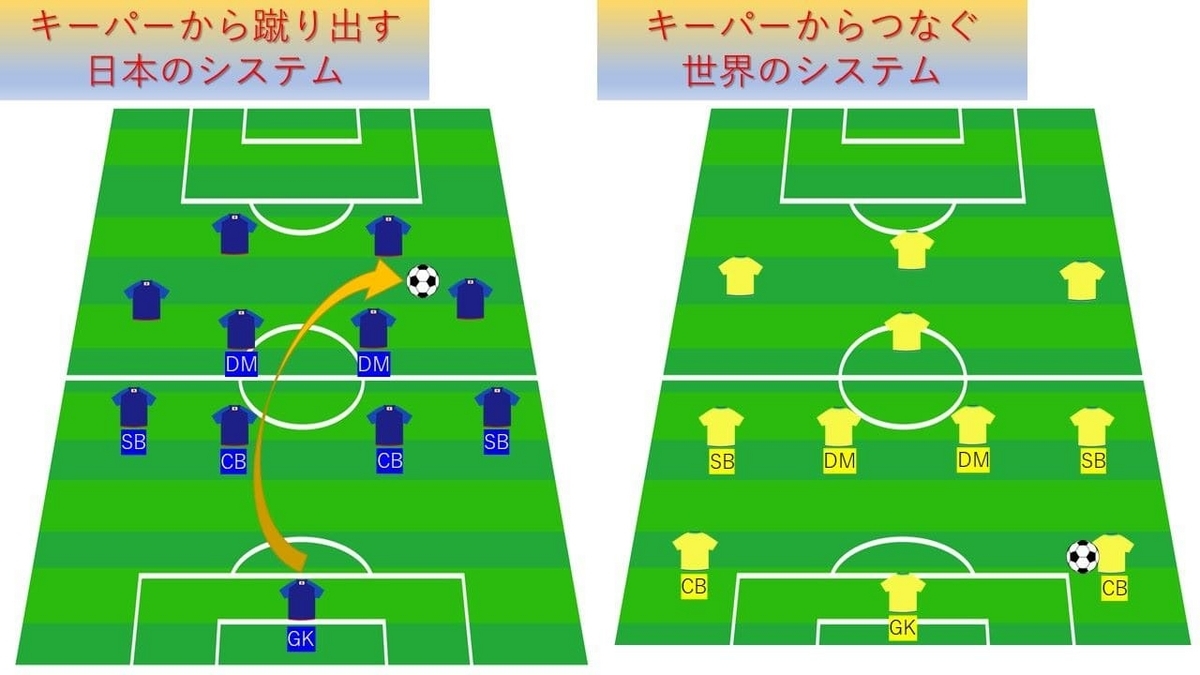 GKからポゼッションを継続するビルドアップ