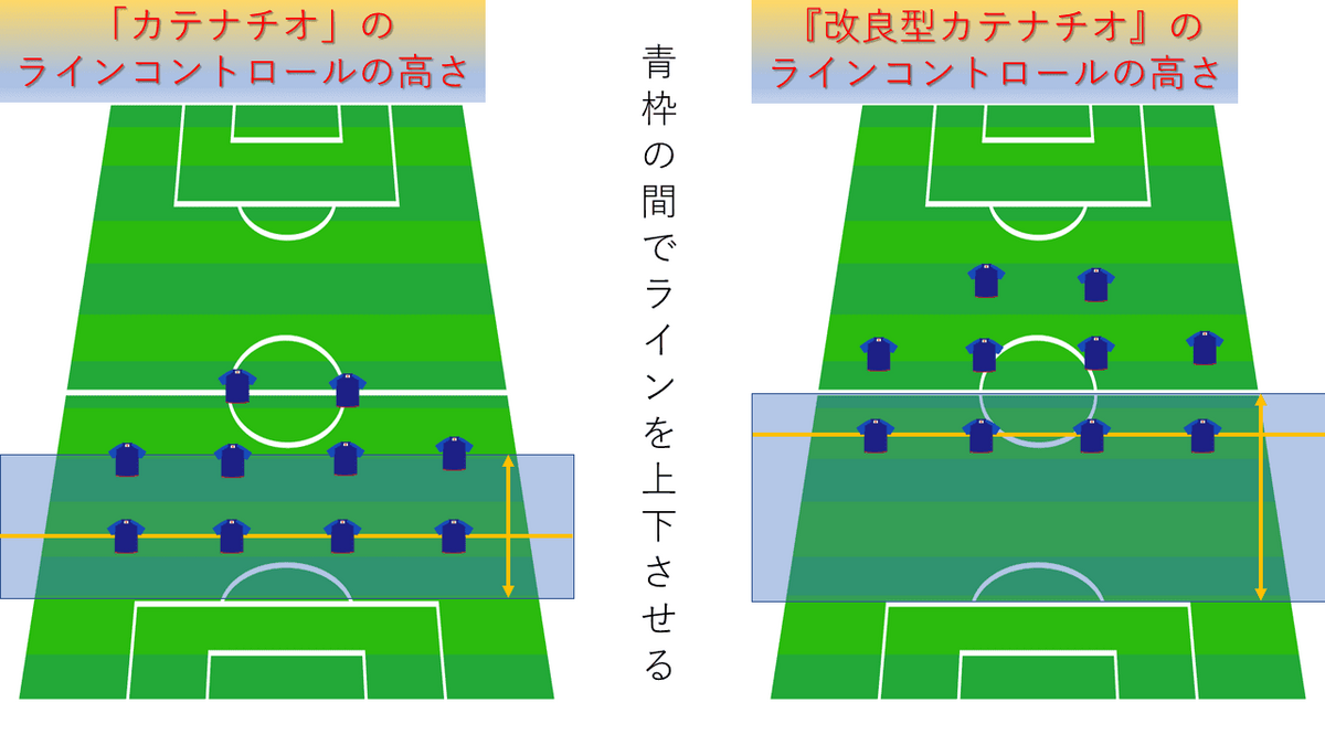 改良型カテナチオとラインコントロールの高さ