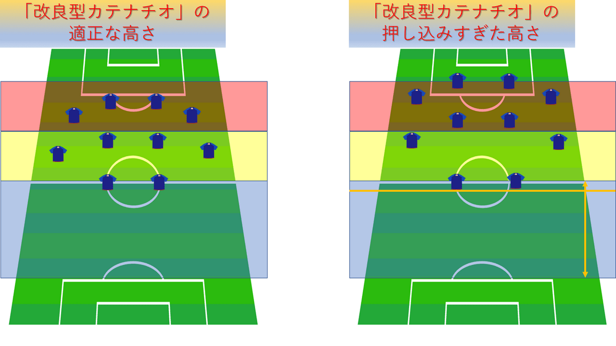 PA（ペナルティエリア）の中まで押し込むと点が決めにくくなる。