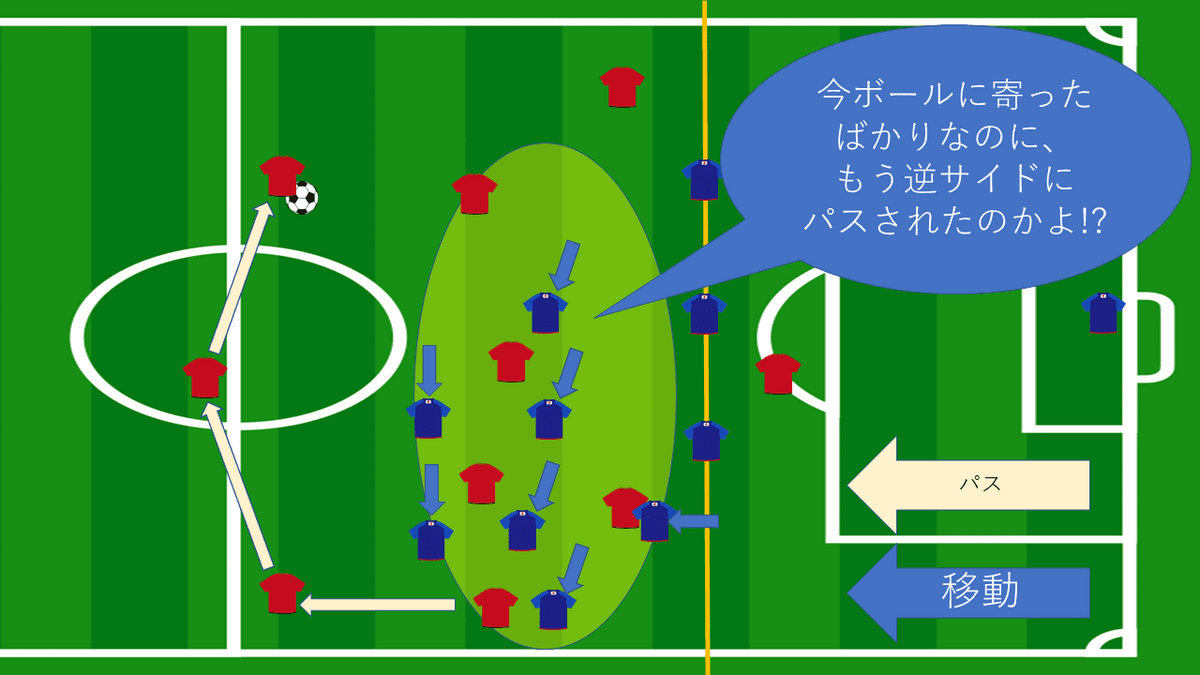 ゾーンプレスの弱点「サイドチェンジ」