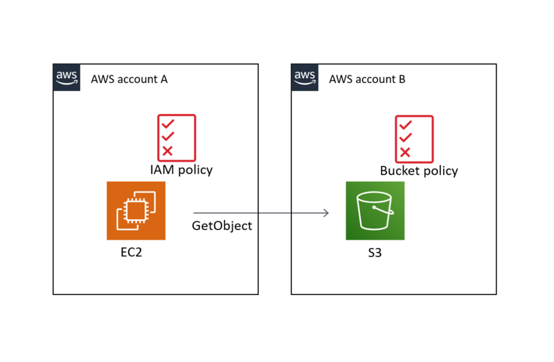 [B! AWS] S3バケットポリシーとIAMポリシーの関係を整理する BioErrorLog Tech Blog