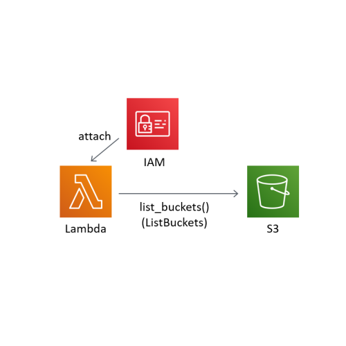 S3 ListBucketsの実行に必要なIAM権限 AWS BioErrorLog Tech Blog