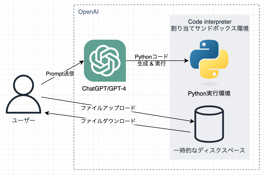 Code interpreter/Advanced Data Analysisの仕組みを理解する ChatGPT